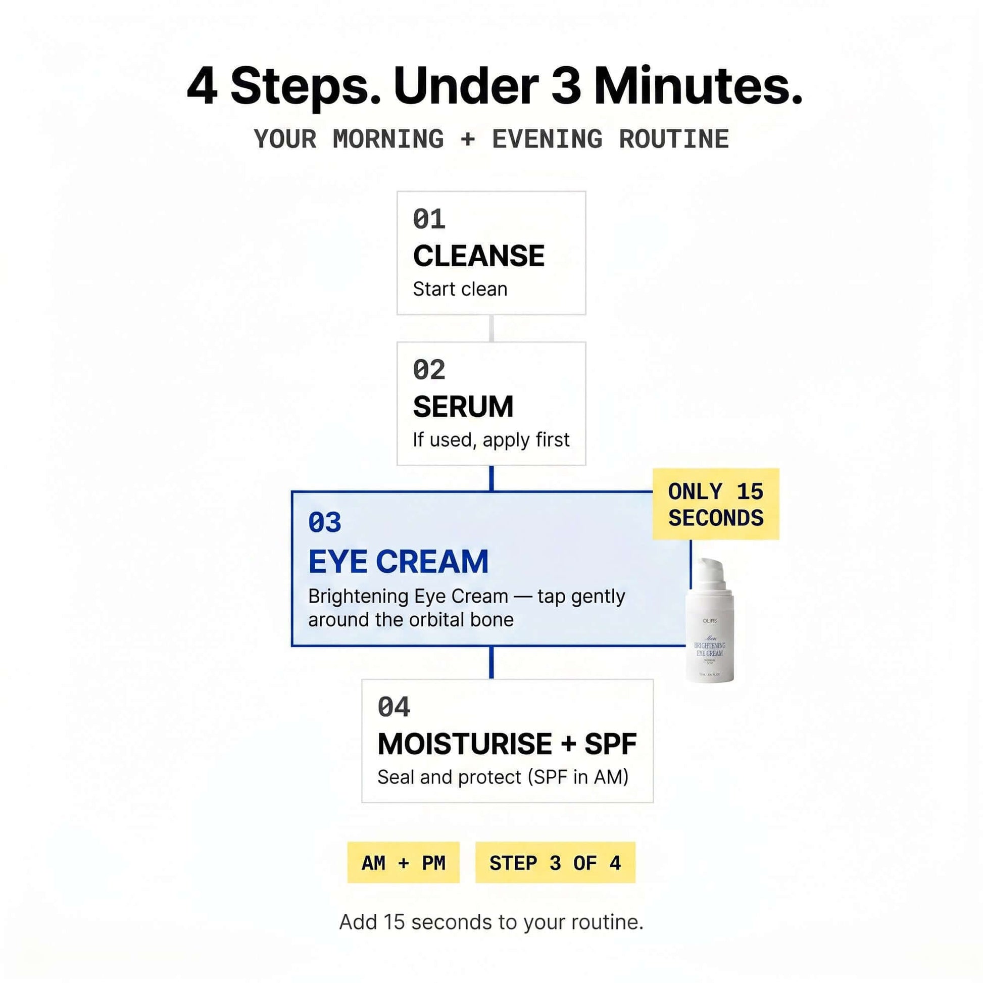 4 steps under 3 minutes for the morning and evening routine featuring Brightening Eye Cream application.
