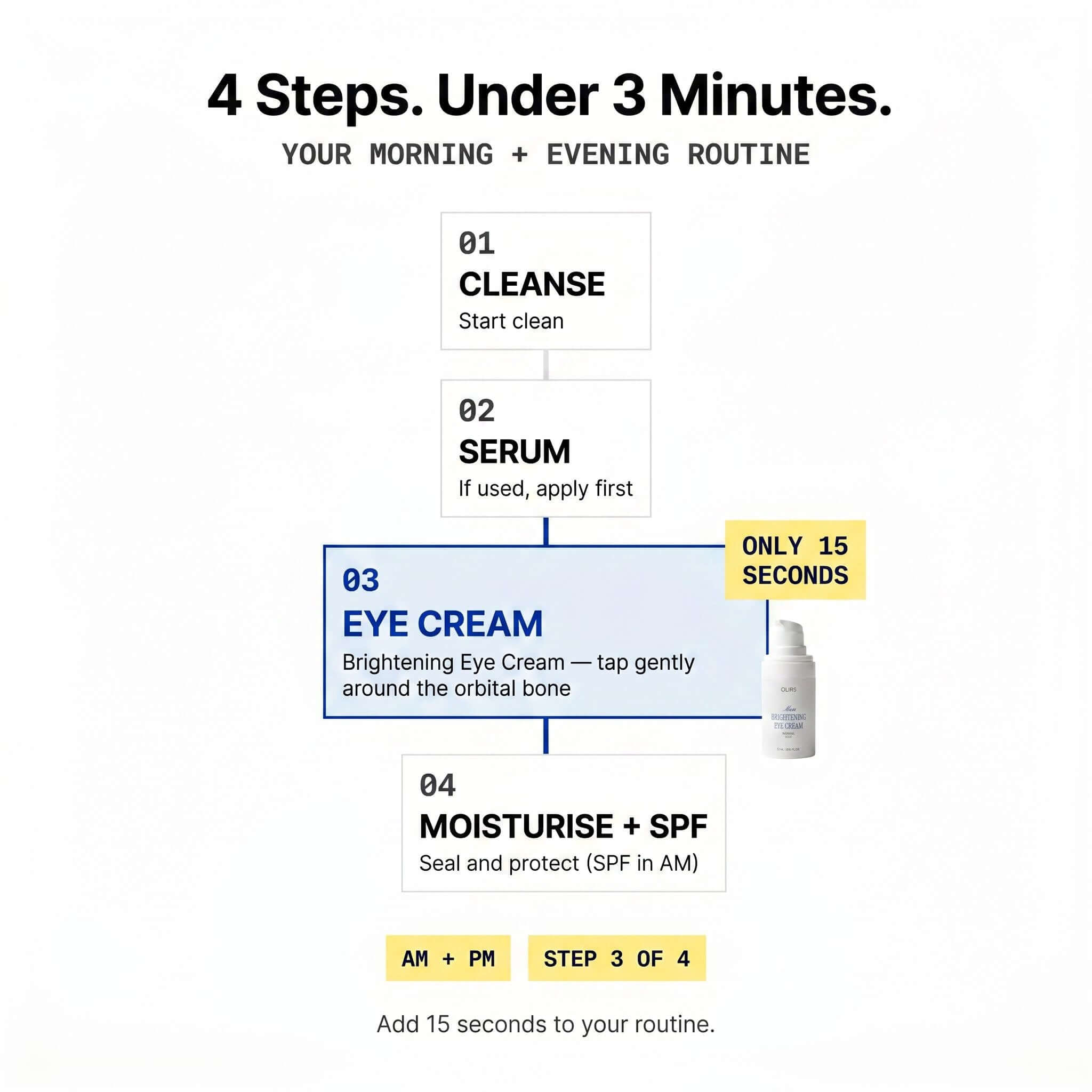 4 steps under 3 minutes for the morning and evening routine featuring Brightening Eye Cream application.