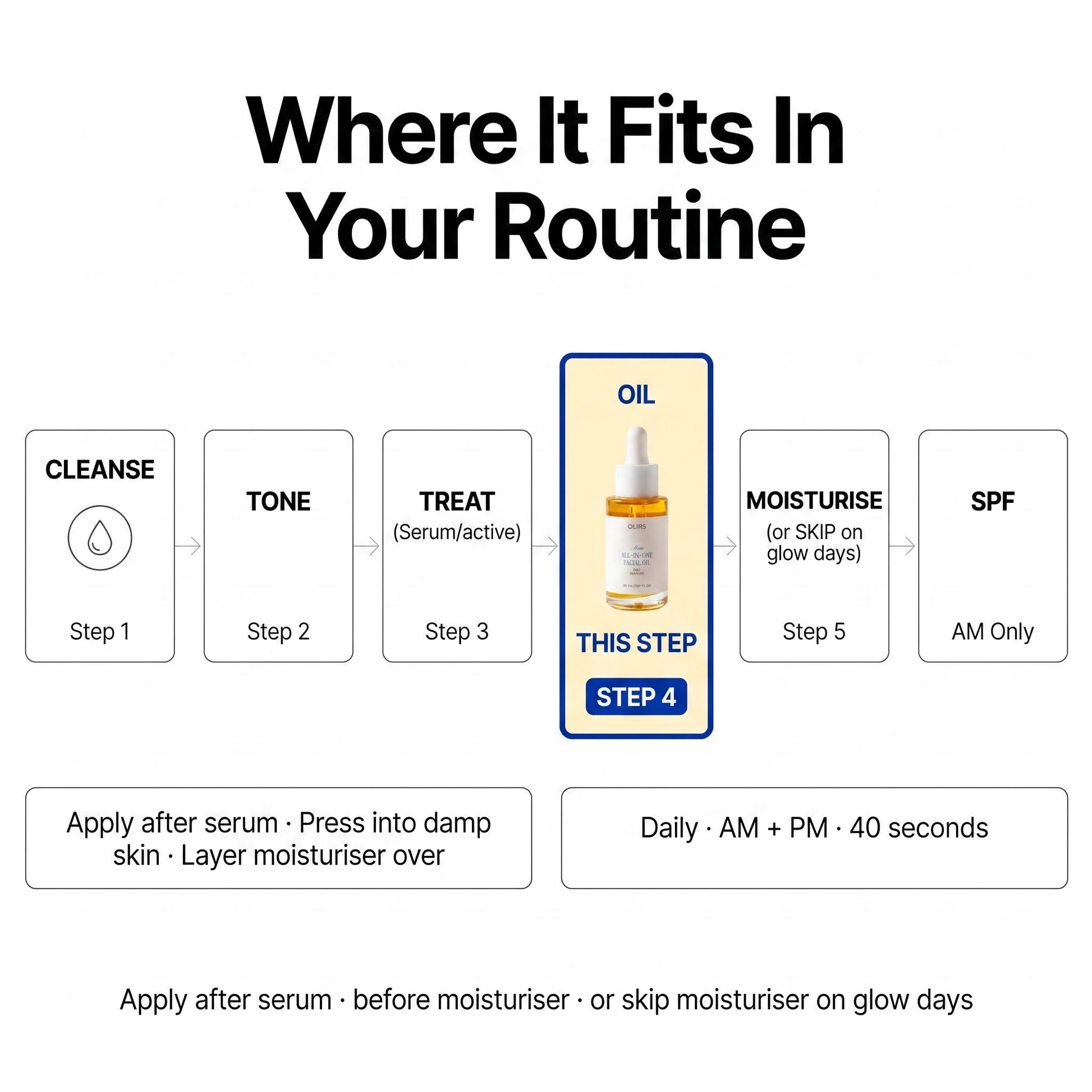 Visual guide on how to use All-In-One Facial Oil in your skincare routine steps.