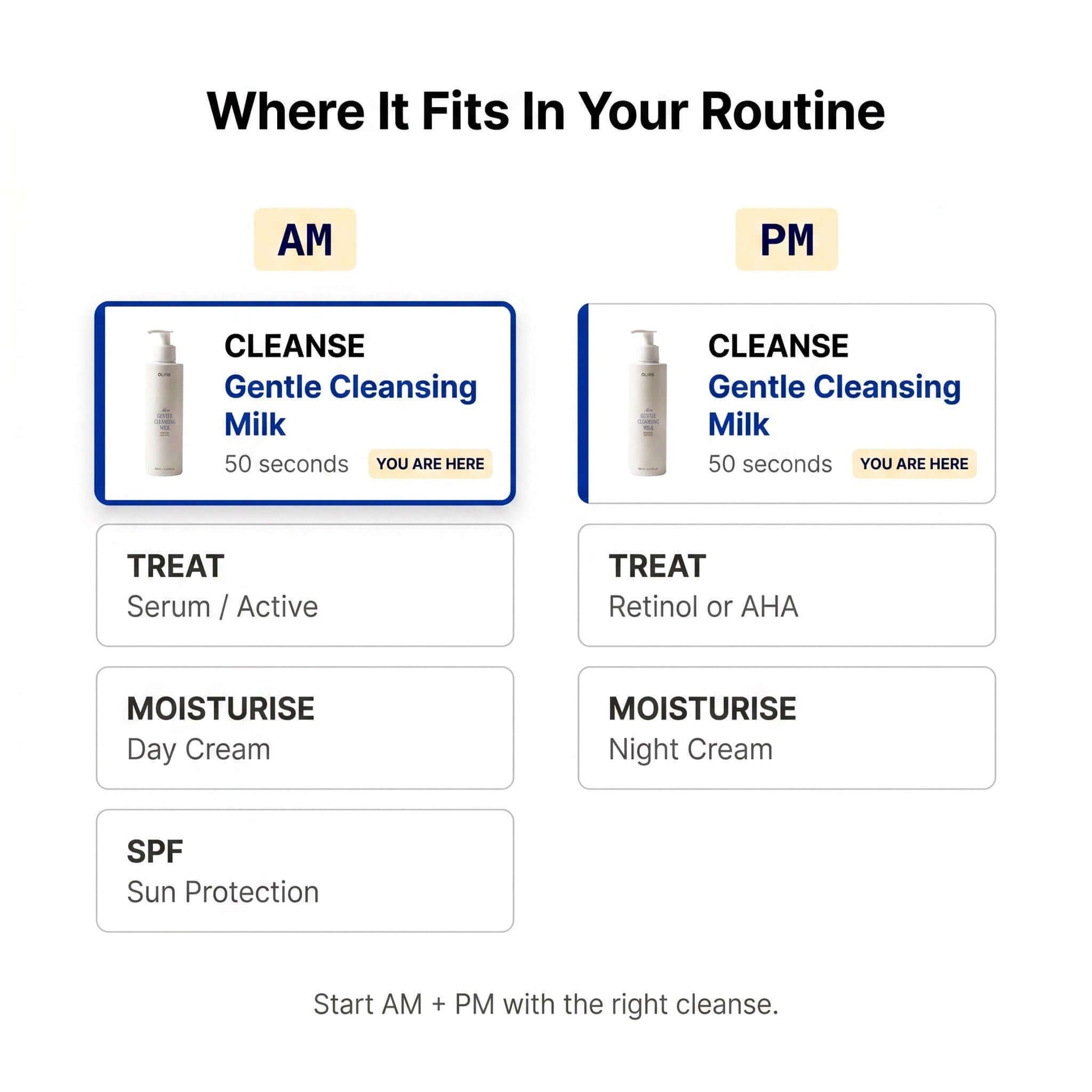 Gentle Cleansing Milk in AM and PM skincare routine infographic.
