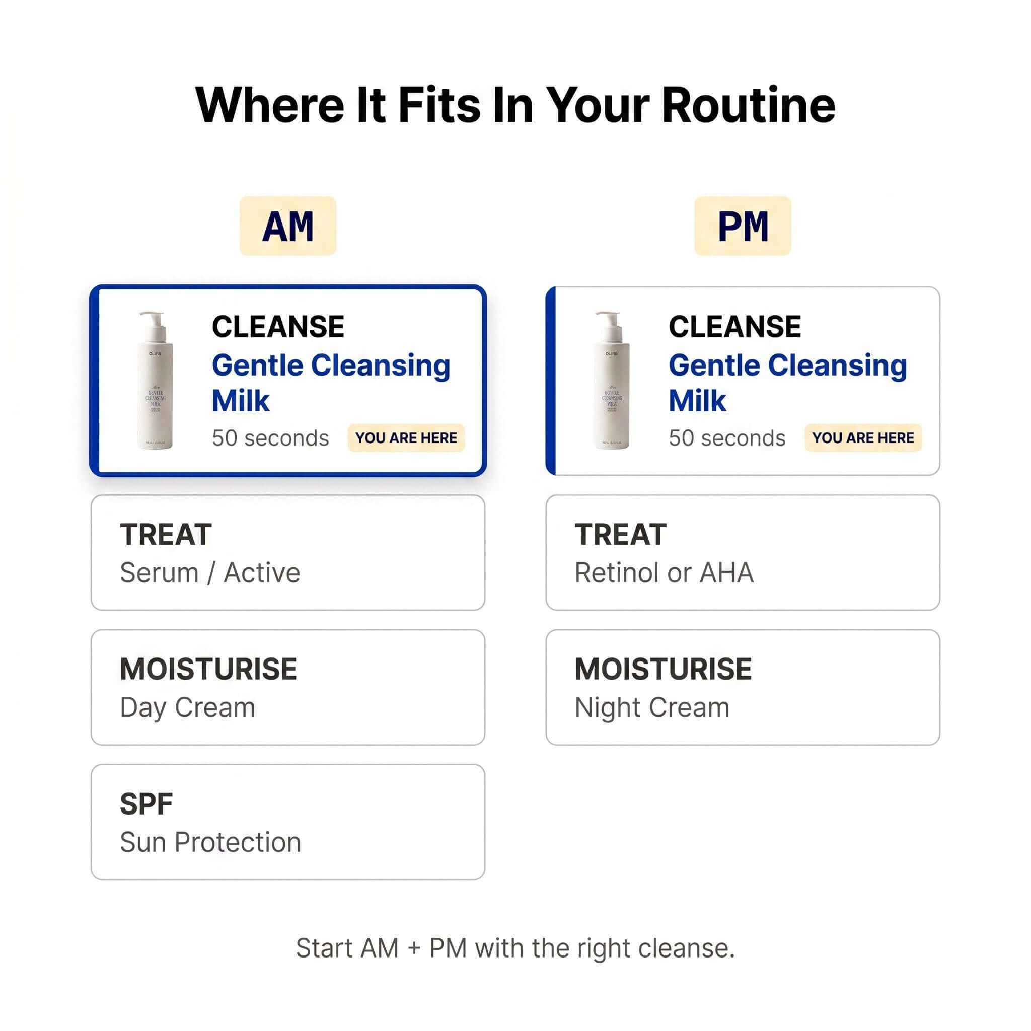 Gentle Cleansing Milk in AM and PM skincare routine infographic.